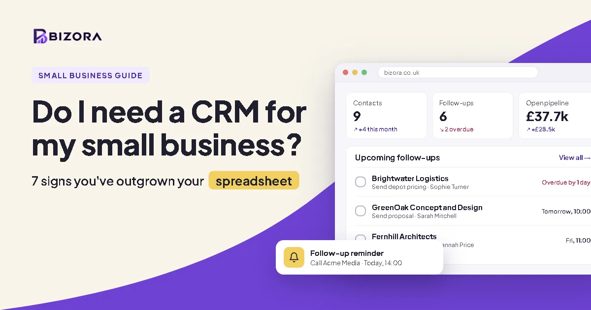 Bizora CRM dashboard showing upcoming customer follow-ups and a reminder, beside the headline "Do I need a CRM for my small business?